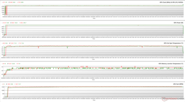 GPU-parameters tijdens FurMark-stress (100% PT; Groen - Silent BIOS; Rood - OC BIOS)