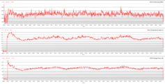 Prime95 CPU-stresstestgrafiek