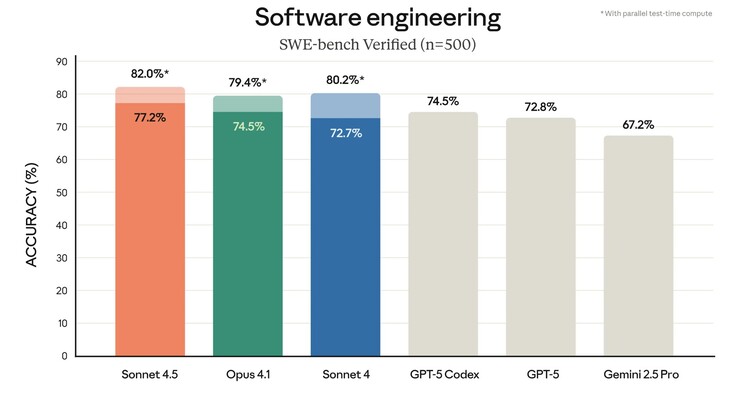 Anthropic Claude Sonnet 4.5 presteert goed bij het oplossen van GitHub codeproblemen in de SWE-bench coderingsbenchmark. (Afbeeldingsbron: Anthropic)