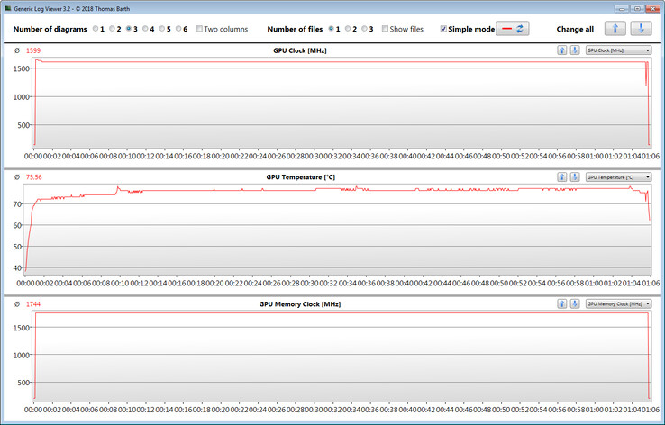 GPU readings during our The Witcher 3 test