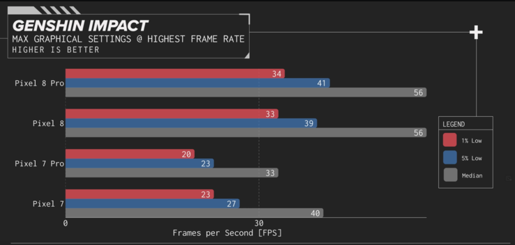 Linus Tech Tips' Genshin Impact benchmark resultaten (afbeelding via Short Circuit op YouTube)