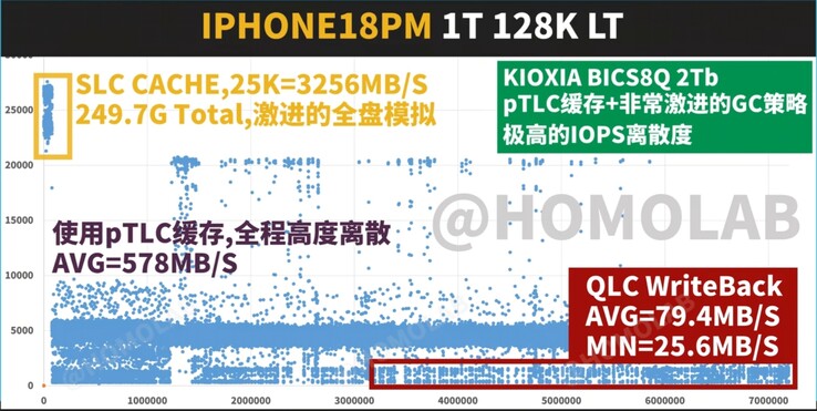 FIO 128K sequentiële schrijflatentie/doorvoersnelheid-spreidingsdiagram voor de 1 TB iPhone 18 Pro Max, met teleurstellende resultaten