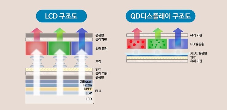 Een voorstelling van hoe QD-OLED werkt. (Afbeelding bron: Chosun Biz)