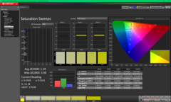 Verzadigingsvegen na kalibratie