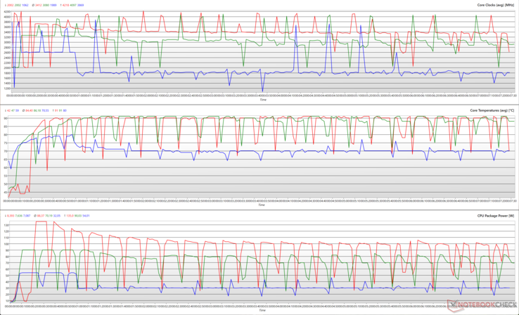 CPU kloksnelheden, kerntemperaturen en pakketvermogens tijdens een Cinebench R15 loop in verschillende prestatiemodi. (Rood - Turbo, Groen - Prestaties, Blauw - Stil)