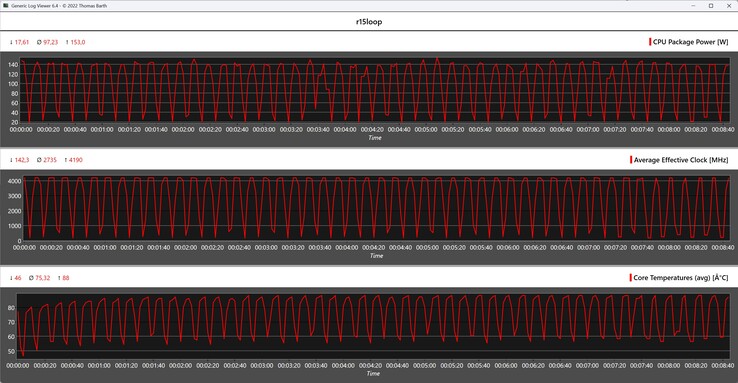 CPU gegevens tijdens de Cinebench R15 loop