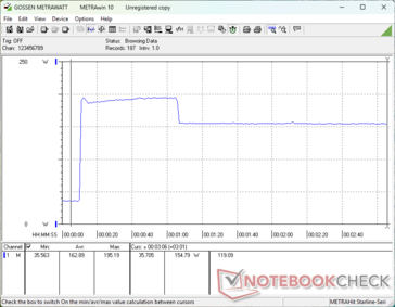 Het verbruik piekt naar 195 W bij het starten van Prime95 stress voordat het daalt naar 155 W na 60 seconden om de beperkte maximale Turbo Boost-duurzaamheid weer te geven
