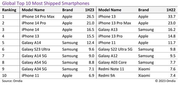 Aantal verscheepte smartphones wereldwijd 1H23 vs 1H22. (Afbeeldingsbron: Omdia)
