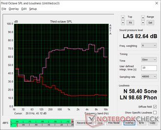 Roze geluid bij maximaal volume. Frequenties zijn goed uitgebalanceerd met een scherpe roll-off die optreedt bij ~250 Hz