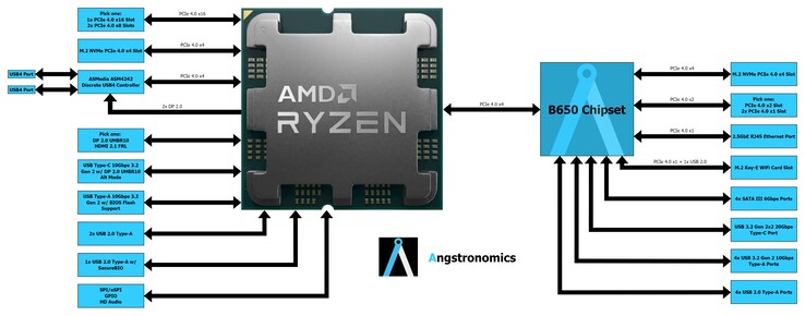 AMD Zen 4 Ryzen 7000 AM5 B650 chipset blokschema. (Afbeelding bron: Angstronomics)