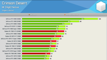 Crimson Desert op 4K 