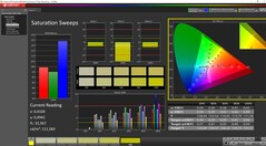 Verzadiging gekalibreerd