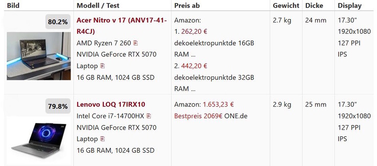 Algemene scores vergeleken - beide rond de 80