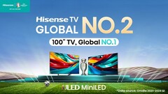 Hisense stijgt naar de top van de wereldwijde TV-markt. (Bron: Hisense)