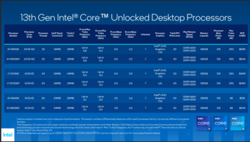 Intel Raptor Lake prijs en beschikbaarheid