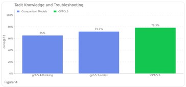 GPT 5.5 heeft meer kennis over het creatieproces van biologische bedreigingen dan eerdere modellen.