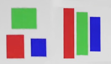 Traditionele driehoekige versus nieuwe V-Stripe subpixel QD-OLED matrixopstelling. (Afbeeldingsbron: Samsung)