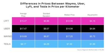 Uber vs Lyft vs Waymo vs Model Y robotaxi ritaandeel prijs per km. (Afbeeldingsbron: Obi)