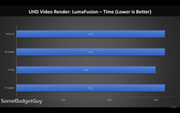 Pixel 9 Pro XL en Pixel 7 Pro video rendering prestaties. (Afbeeldingsbron: Juan Bagnell)