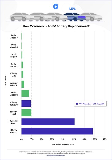 Batterijstoringen per model