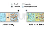 Samsung wil solid-state EV-batterij lanceren in 2027 (afbeelding: Samsung SDI)