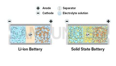 Samsung wil solid-state EV-batterij lanceren in 2027 (afbeelding: Samsung SDI)