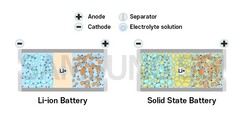 Samsung wil solid-state EV-batterij lanceren in 2027 (afbeelding: Samsung SDI)