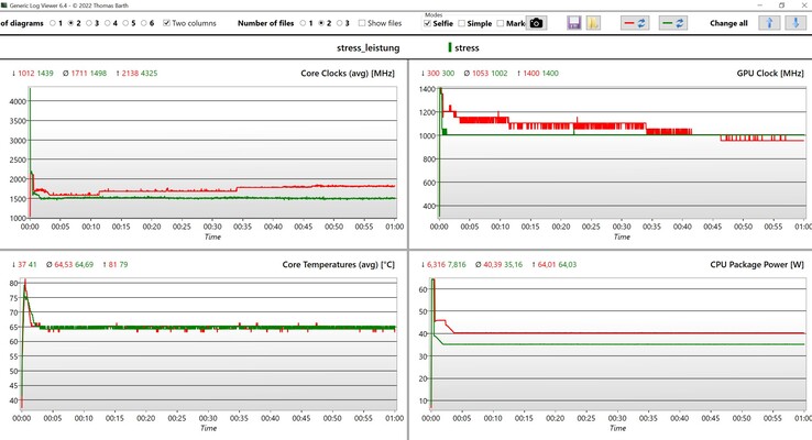 CPU/iGPU-stresstestgegevens (rood: prestatiemodus, groen: gebalanceerd)
