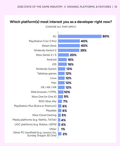 2026 GDC enquêtevraag over toekomstige platformondersteuning (Afbeeldingsbron: 2026 State of the Game Industry rapport)