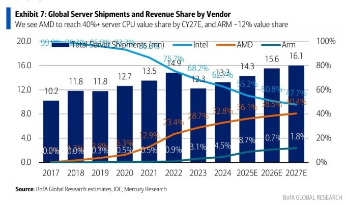AMD haalt Intel binnen een paar jaar in op de markt voor server-CPU's (Afbeeldingsbron: Jukan Choi)