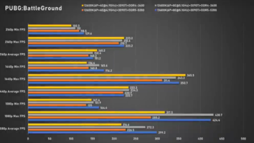 Intel Core i5-13600K PUBG (afbeelding via Bilibili)