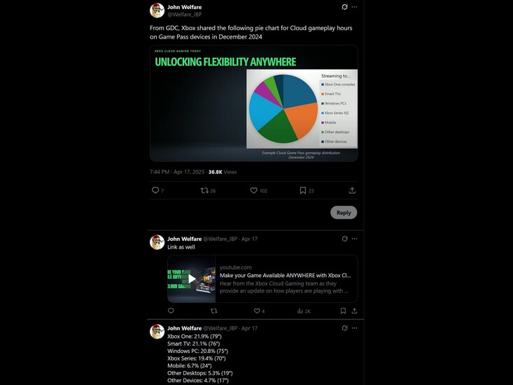 Bericht van John Welfare X over Xbox Cloud Gaming-statistieken (Afbeeldingsbron: screenshot, Welfare_JBP X-account)