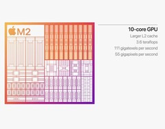 Applem2 iGPU beschikt over 10 kernen, een grotere L2-cache en toegang tot LPDDR5-geheugen. (Beeldbron: Apple)