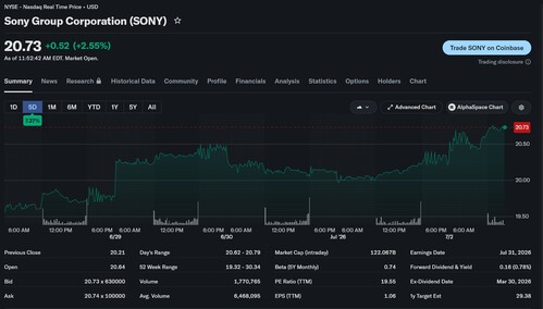 De aandelenkoers van Sony zoals weergegeven op de NYSE