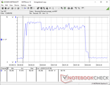 Stroomverbruik tijdens de 3DMark 06 Return to Proxycon test