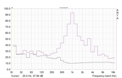 Luidsprekers spelen een 1 kHz sinusgolf