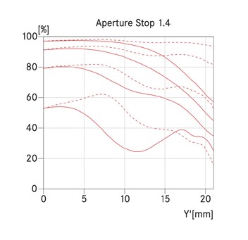 De modernere Summilux-M 1.4/35 ASPH. is aanzienlijk scherper. (Afbeelding: Leica)