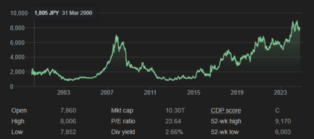 Als we de financiële crisis van 2007 buiten beschouwing laten, hebben de aandelen van Nintendo het goed gedaan en is het onwaarschijnlijk dat ze beïnvloed zullen worden door een paar emulators. (Afbeeldingsbron: Google)