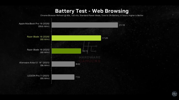 Razer Blade 16 2026 batterijlevensduur.