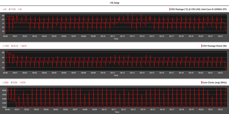 CPU statistieken tijdens de Cinebench R15 loop