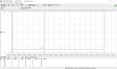 Minimum stroomverbruik in idle-modus