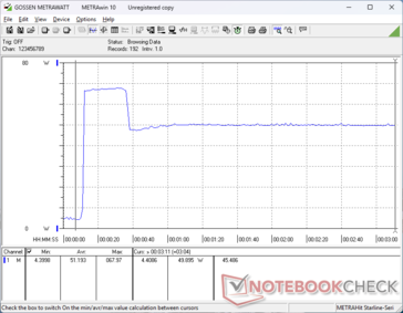 Het verbruik piekt naar 68 W bij het starten van Prime95 stress, voordat het ongeveer 30 seconden later daalt naar 50 W om het beperkte Turbo Boost-potentieel weer te geven